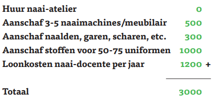 Begroting naaiatelier: huur 0, aanschaf 3-5 naaimachines/meubilair 500, naalden, garen en scharen 300, stoffen voor 50-75 uniformen 1000, loonkosten naaidocente per jaar 1200; totaal 3000 euro